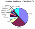 最富裕層１％の国別割合.gif