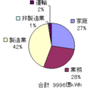 日本の電力使用量内訳　２００５年.bmp